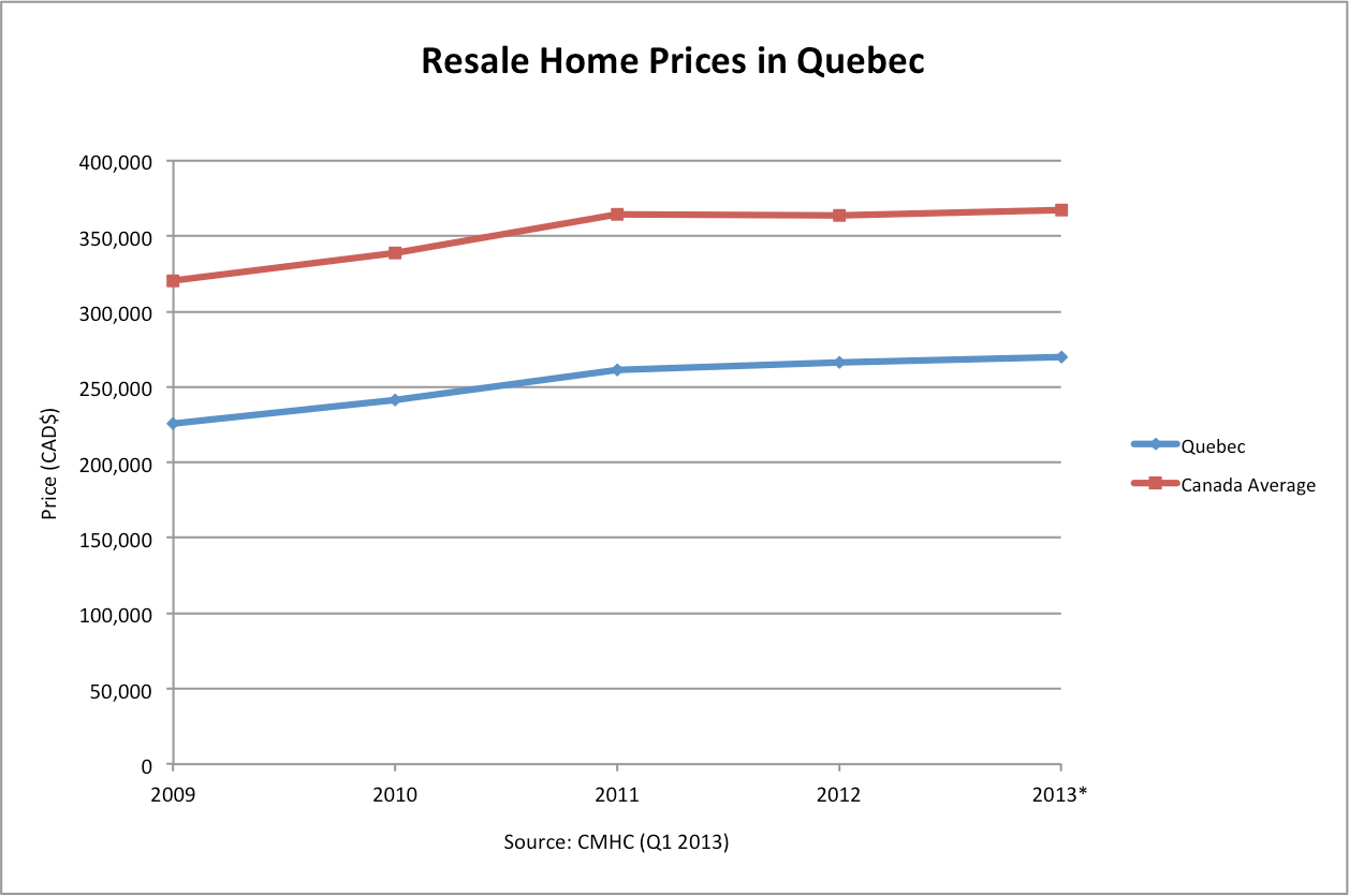 Mortgage Rates Quebec Mortgage Rates